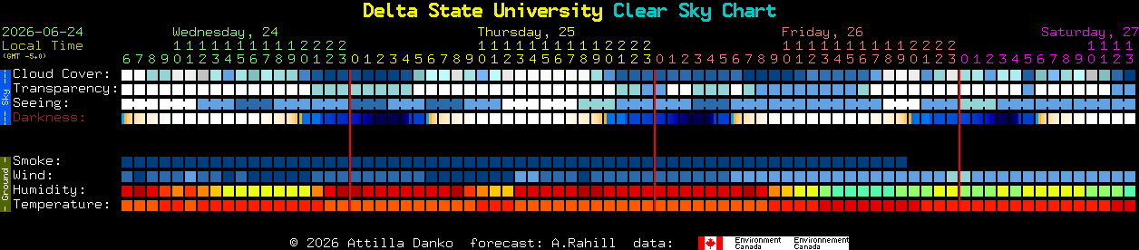 Current forecast for Delta State University Clear Sky Chart