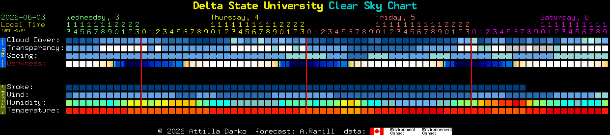Current forecast for Delta State University Clear Sky Chart