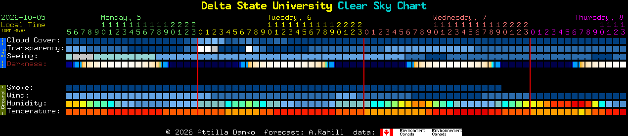 Current forecast for Delta State University Clear Sky Chart