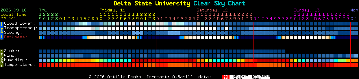 Current forecast for Delta State University Clear Sky Chart