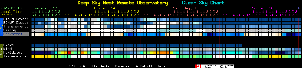 Current forecast for Deep Sky West Remote Observatory Clear Sky Chart