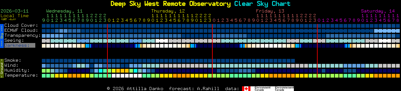 Current forecast for Deep Sky West Remote Observatory Clear Sky Chart