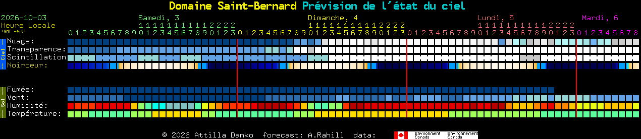 Current forecast for Domaine Saint-Bernard Clear Sky Chart