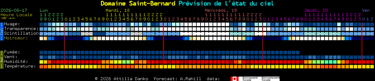 Current forecast for Domaine Saint-Bernard Clear Sky Chart