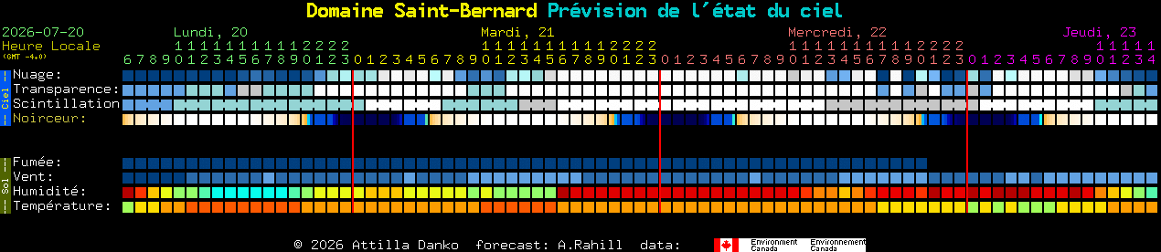 Current forecast for Domaine Saint-Bernard Clear Sky Chart