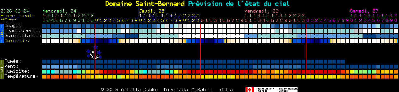 Current forecast for Domaine Saint-Bernard Clear Sky Chart