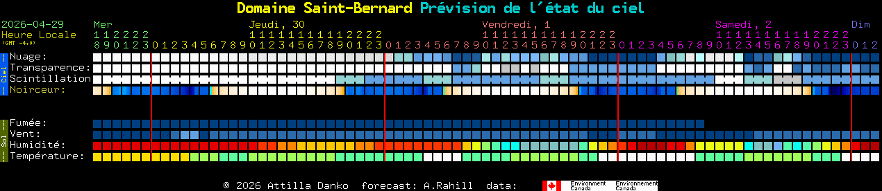 Current forecast for Domaine Saint-Bernard Clear Sky Chart