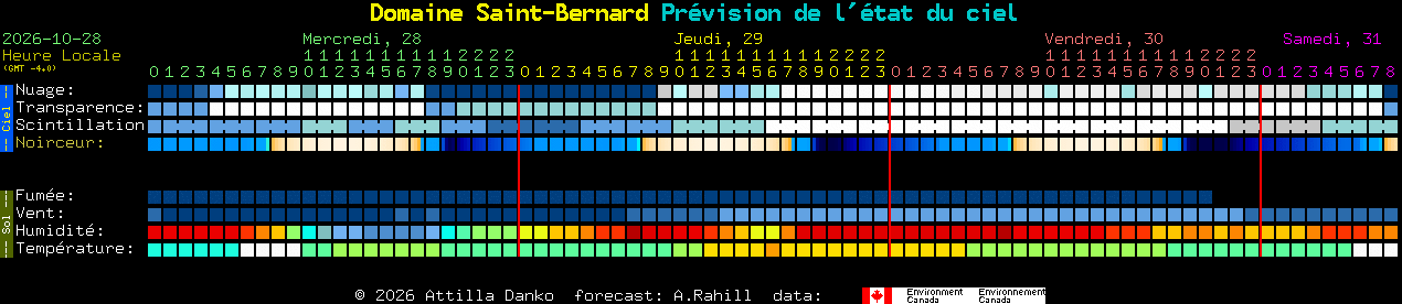 Current forecast for Domaine Saint-Bernard Clear Sky Chart