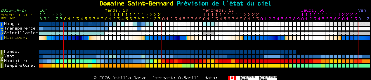 Current forecast for Domaine Saint-Bernard Clear Sky Chart