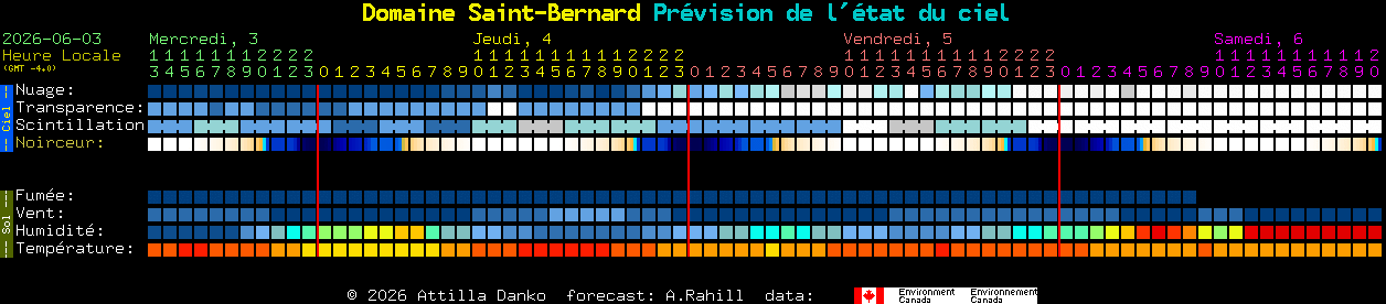 Current forecast for Domaine Saint-Bernard Clear Sky Chart