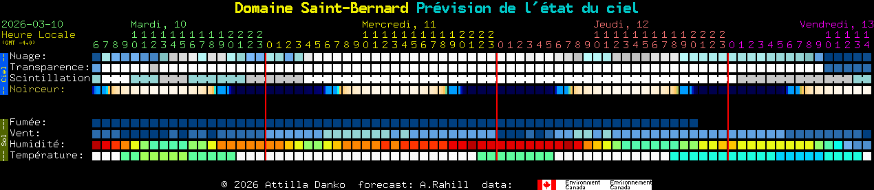 Current forecast for Domaine Saint-Bernard Clear Sky Chart