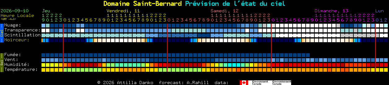 Current forecast for Domaine Saint-Bernard Clear Sky Chart