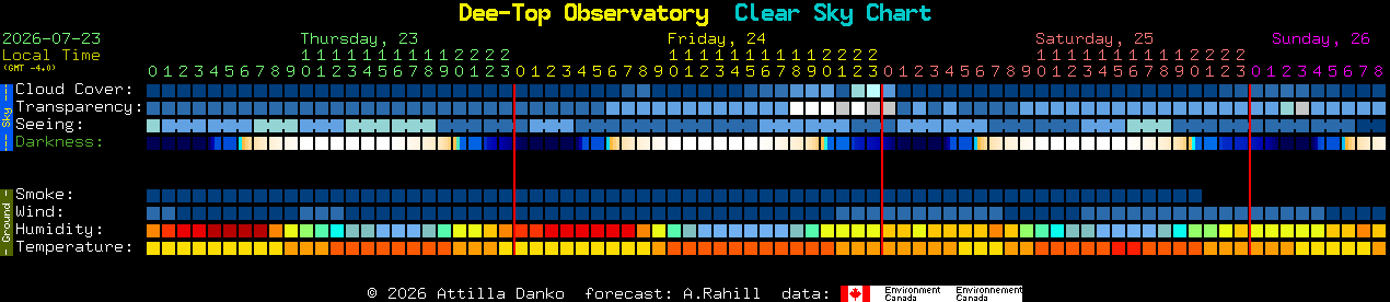 Current forecast for Dee-Top Observatory Clear Sky Chart