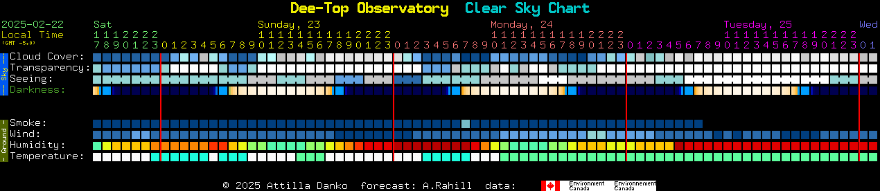 Current forecast for Dee-Top Observatory Clear Sky Chart