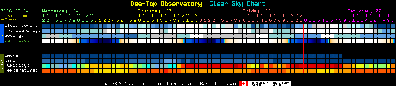Current forecast for Dee-Top Observatory Clear Sky Chart