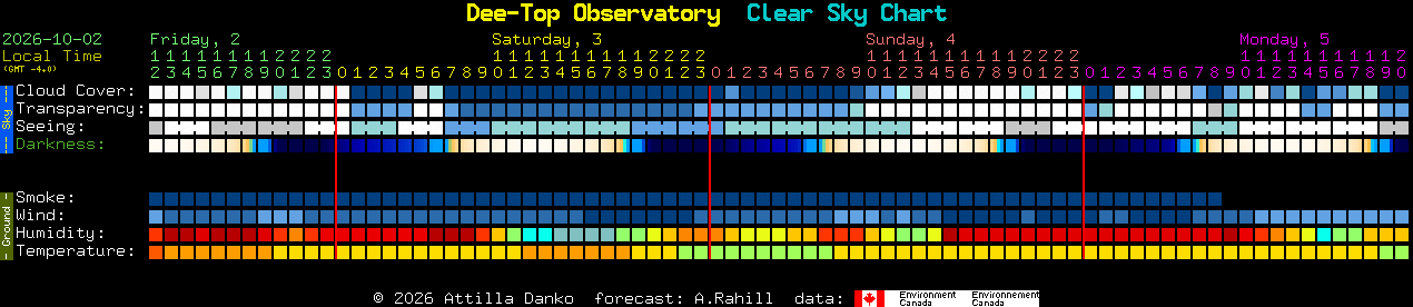 Current forecast for Dee-Top Observatory Clear Sky Chart