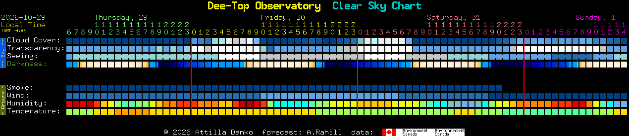 Current forecast for Dee-Top Observatory Clear Sky Chart