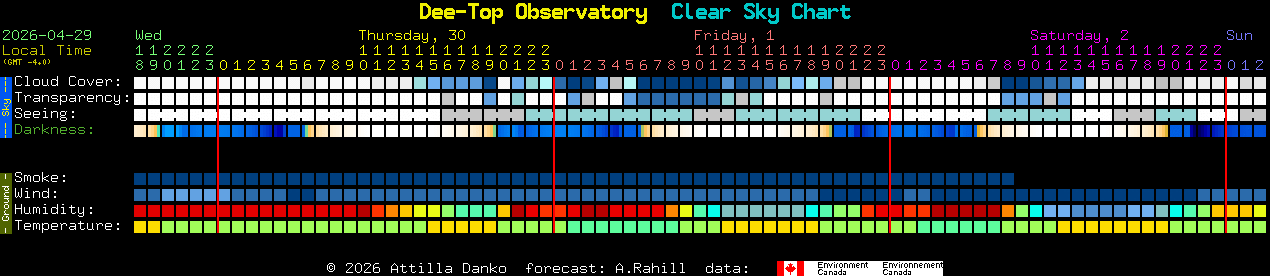 Current forecast for Dee-Top Observatory Clear Sky Chart