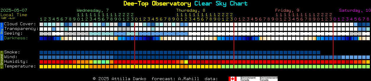 Current forecast for Dee-Top Observatory Clear Sky Chart