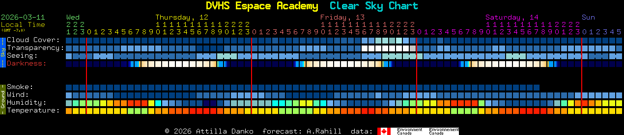 Current forecast for DVHS Espace Academy Clear Sky Chart