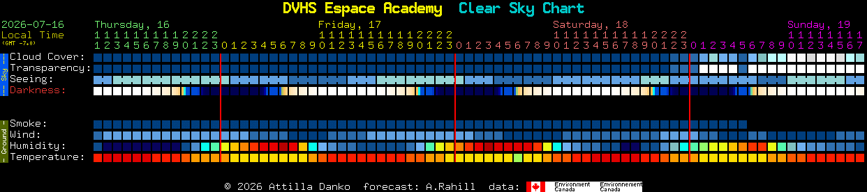 Current forecast for DVHS Espace Academy Clear Sky Chart