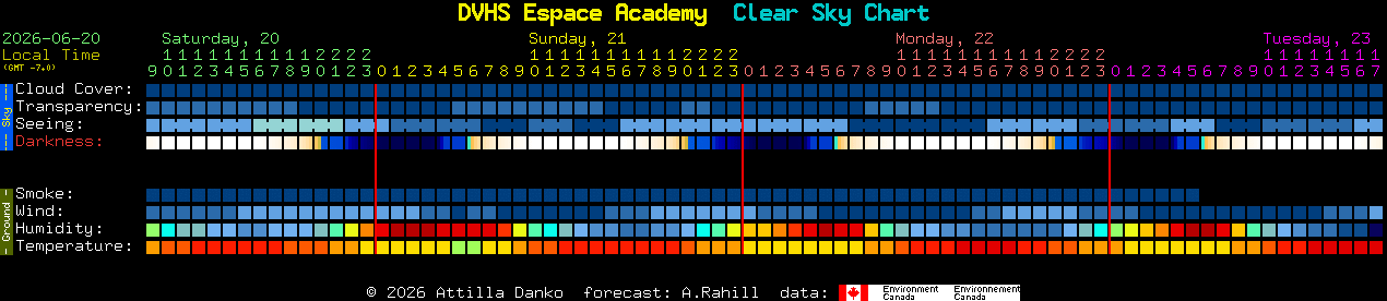 Current forecast for DVHS Espace Academy Clear Sky Chart