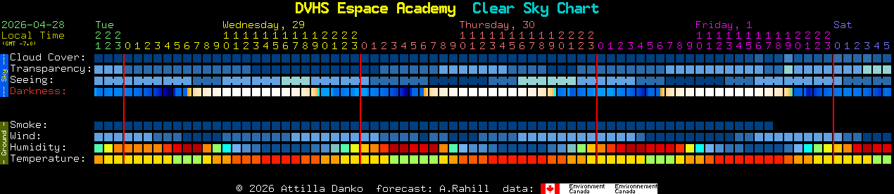 Current forecast for DVHS Espace Academy Clear Sky Chart