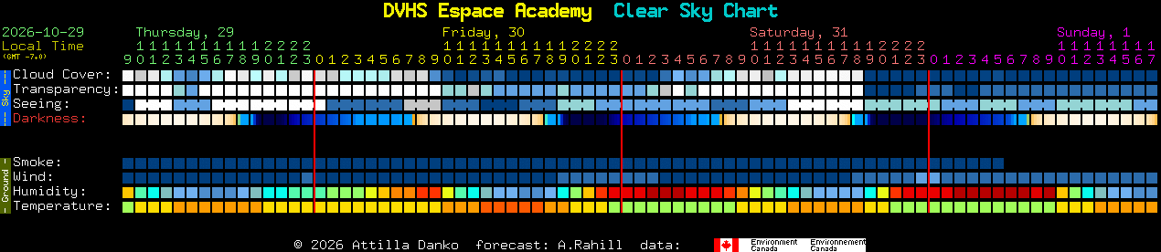 Current forecast for DVHS Espace Academy Clear Sky Chart