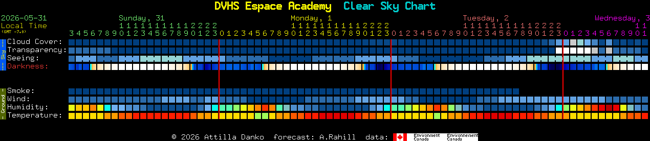 Current forecast for DVHS Espace Academy Clear Sky Chart