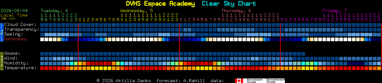 Current forecast for DVHS Espace Academy Clear Sky Chart