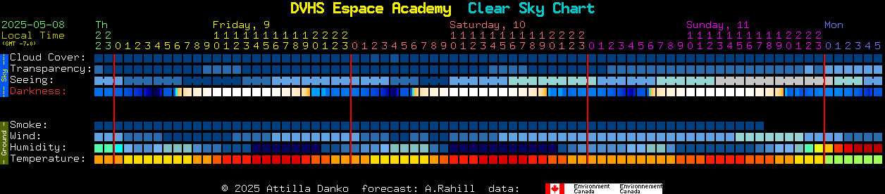 Current forecast for DVHS Espace Academy Clear Sky Chart