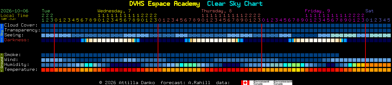 Current forecast for DVHS Espace Academy Clear Sky Chart