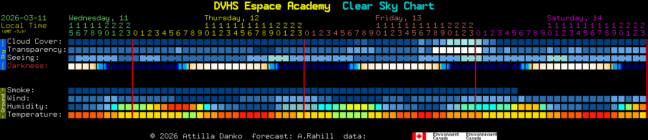 Current forecast for DVHS Espace Academy Clear Sky Chart