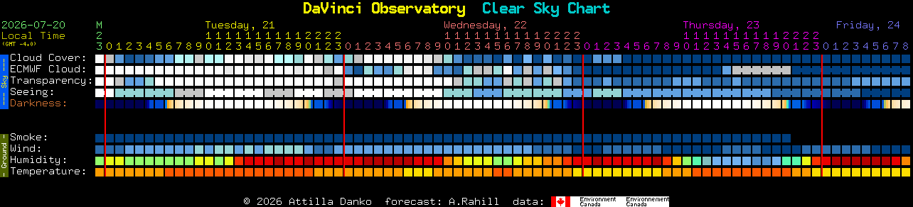 Current forecast for DaVinci Observatory Clear Sky Chart