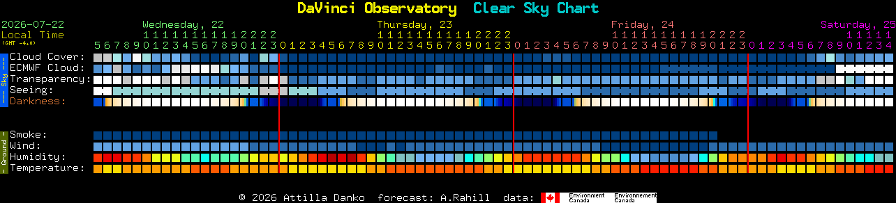 Current forecast for DaVinci Observatory Clear Sky Chart