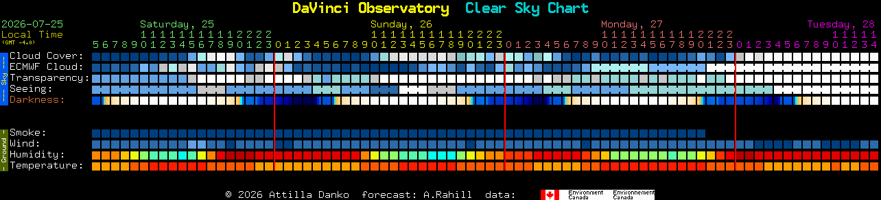 Current forecast for DaVinci Observatory Clear Sky Chart