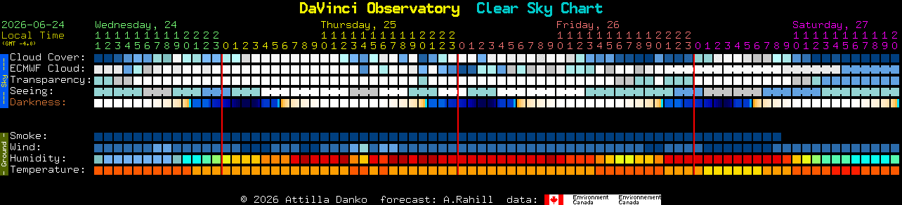 Current forecast for DaVinci Observatory Clear Sky Chart