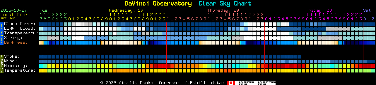 Current forecast for DaVinci Observatory Clear Sky Chart