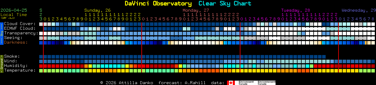 Current forecast for DaVinci Observatory Clear Sky Chart