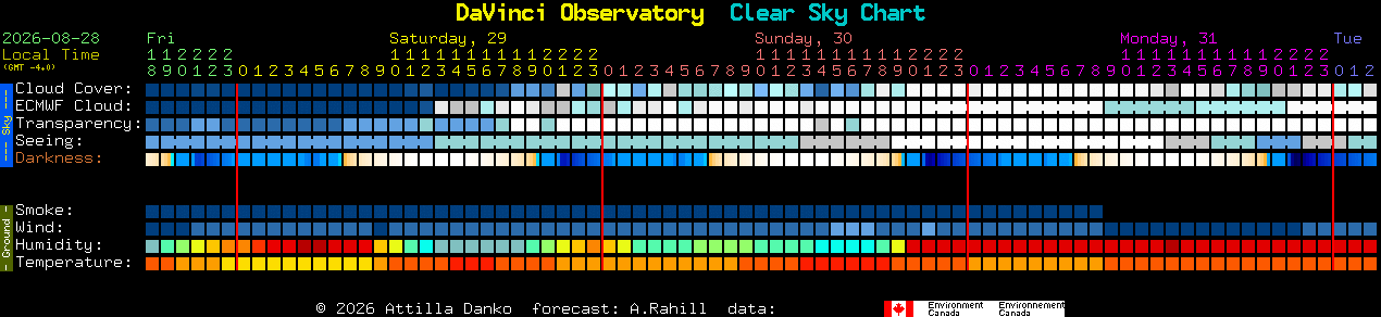 Current forecast for DaVinci Observatory Clear Sky Chart