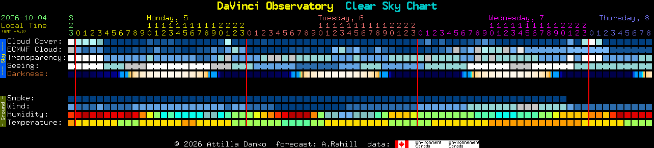 Current forecast for DaVinci Observatory Clear Sky Chart