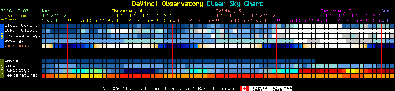 Current forecast for DaVinci Observatory Clear Sky Chart