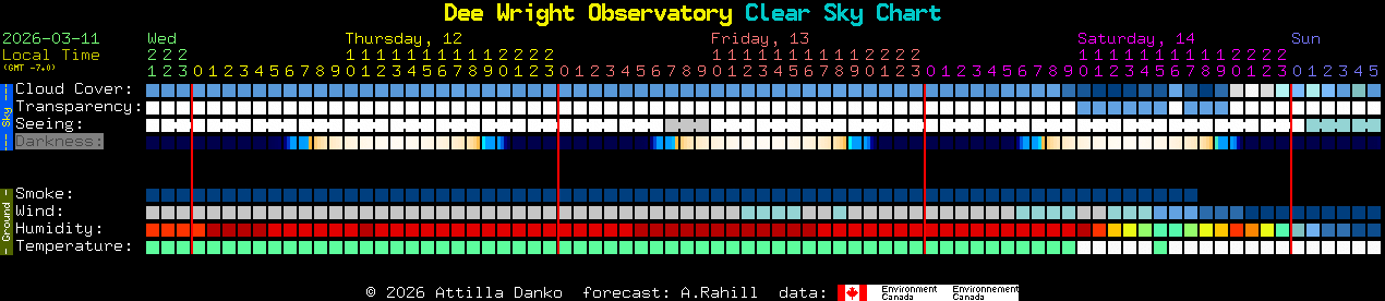 Current forecast for Dee Wright Observatory Clear Sky Chart