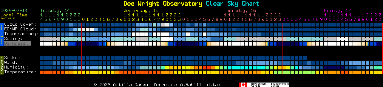 Current forecast for Dee Wright Observatory Clear Sky Chart