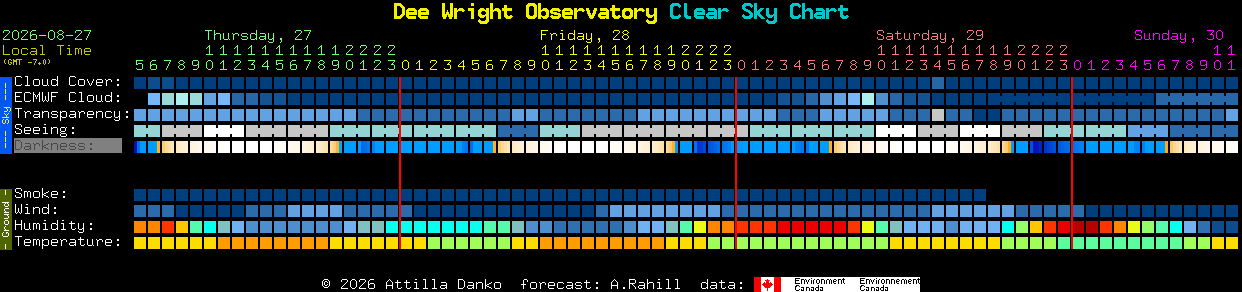 Current forecast for Dee Wright Observatory Clear Sky Chart