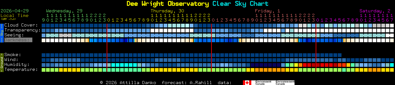Current forecast for Dee Wright Observatory Clear Sky Chart