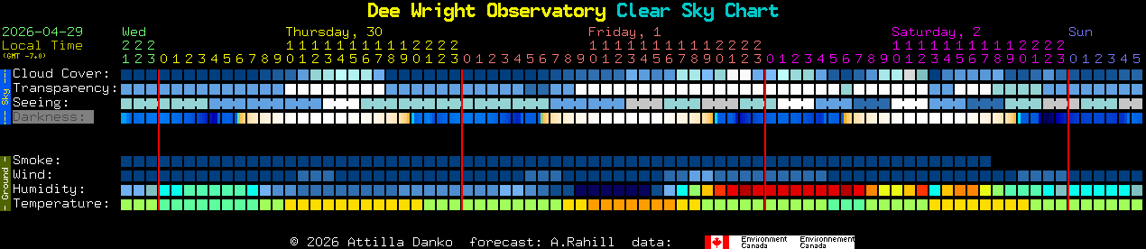 Current forecast for Dee Wright Observatory Clear Sky Chart