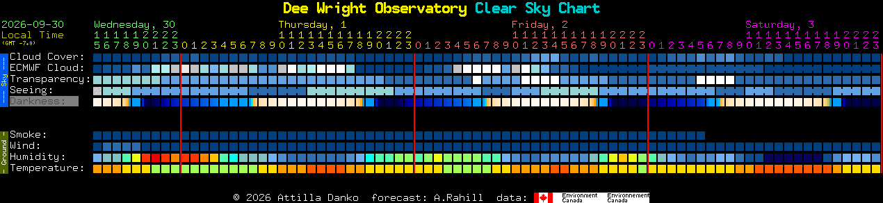 Current forecast for Dee Wright Observatory Clear Sky Chart