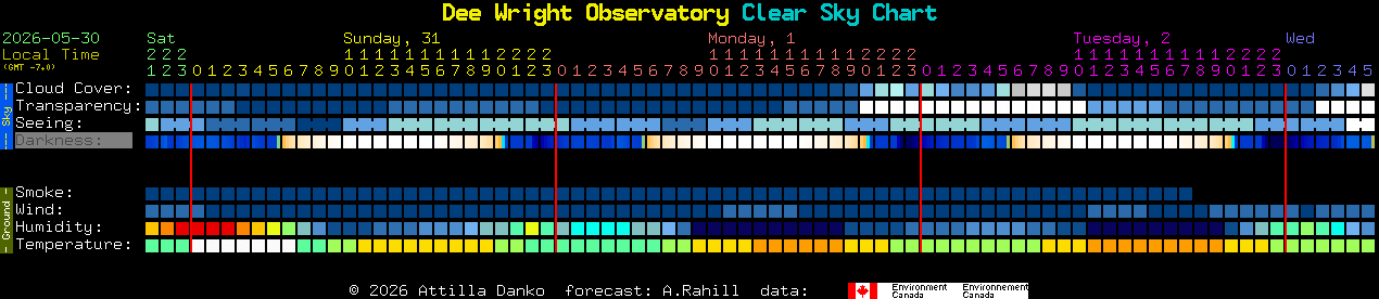 Current forecast for Dee Wright Observatory Clear Sky Chart