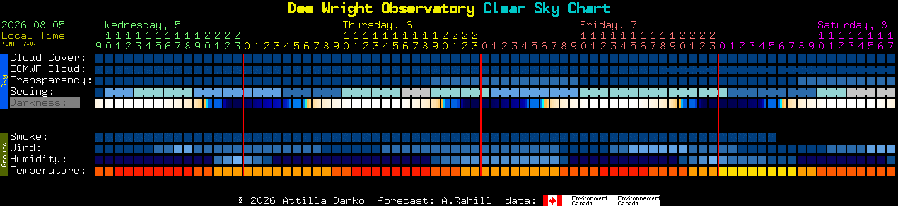Current forecast for Dee Wright Observatory Clear Sky Chart
